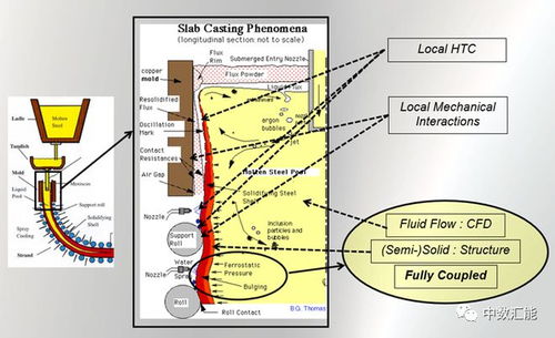 3D数字铸造仿真软件TherCAST 轻松打造完美铸件的开发利器